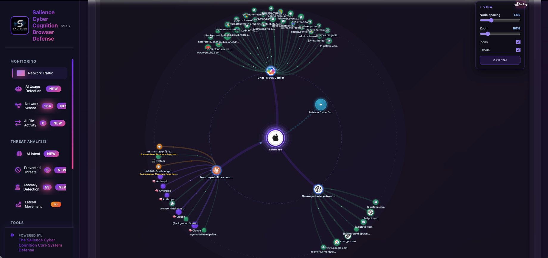 Radial graph of a browser at the centre branching out to AI assistant sessions and their downstream destinations.